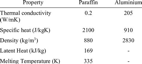 Thermo Physical Properties Of Paraffin And Aluminium Download