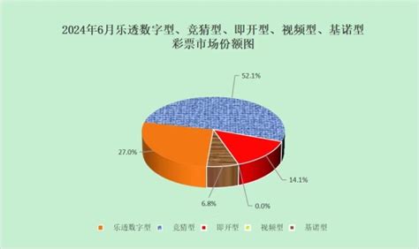 财政部：6月份全国共销售彩票559 37亿元，同比增长14 8