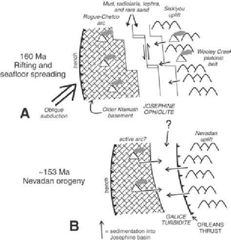 Tectonic Model For The Generation And Emplacement Of The Galice