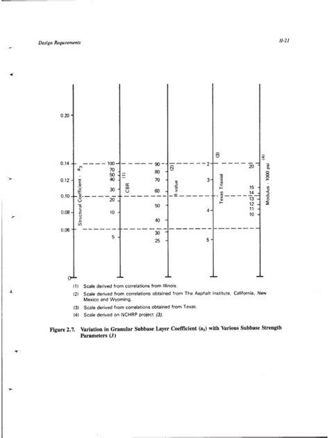 Aashto A3 Graph Pdf