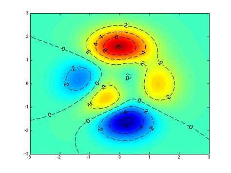 Matlab Contour Plot With Labeled Levels Over Surf Plot Stack Overflow