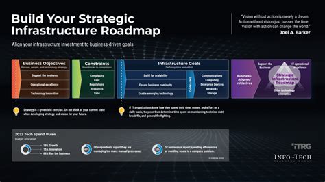 Build A Strategic Infrastructure Roadmap Info Tech Research Group