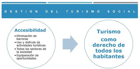 Se Presentó El Curso Virtual Historia Y Gestión Del Turismo Social En