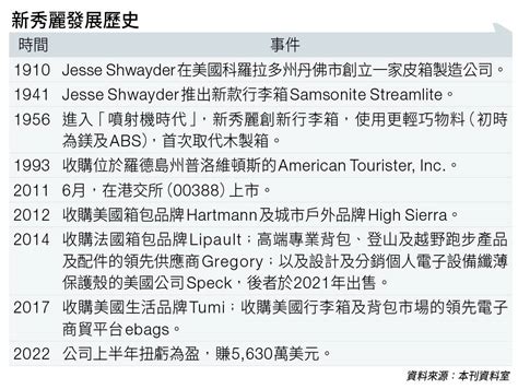 從家族企業到跨國企業 新秀麗疫下扭虧迎復甦