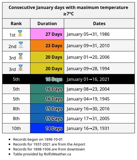 Today Is Vancouvers 16th Consecutive January Day With Maximum