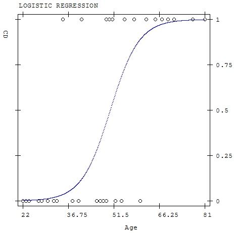 Binomial Logistic Regression