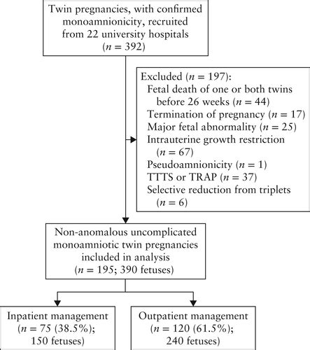 Inpatient Vs Outpatient Management And Timing Of Delivery Of