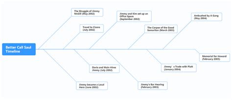 Better Call Saul and Breaking Bad Timeline [Full Diagram]