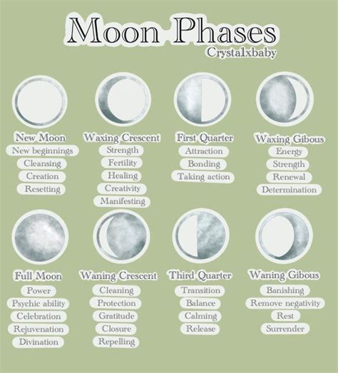 Phases Of The Moon Grimoire Page Lunar Calendar Book Of Shadows