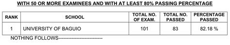 Results March 2022 Medical Technologist Licensure Exam