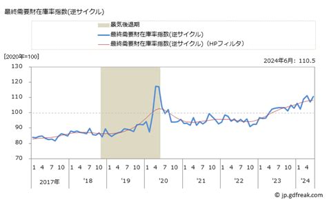 グラフで見る 景気動向指数 先行系列leading Series 最終需要財在庫率指数逆サイクル 月次ベース 【出所】内閣府 景気動向指数