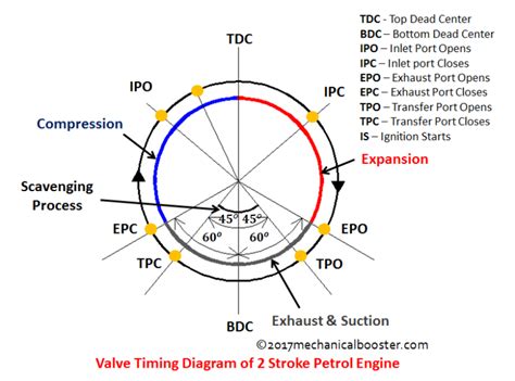 valve timing diagram of 2 stroke petrol engine - Mechanical Booster