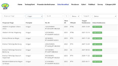 Daftar Lengkap PTN PTS Dan PTKL Yang Telah Berstatus Akreditasi Unggul