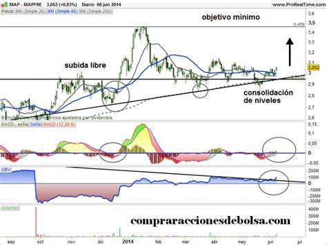 Comprar Acciones De Mapfre An Lisis De La Cotizaci N En Tiempo Real