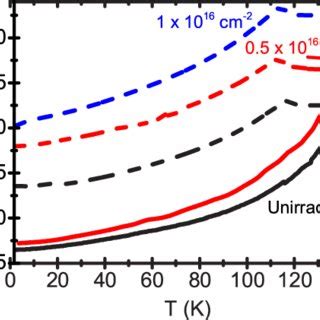 Color Online Zero Field Resistivity Vs Temperature For All