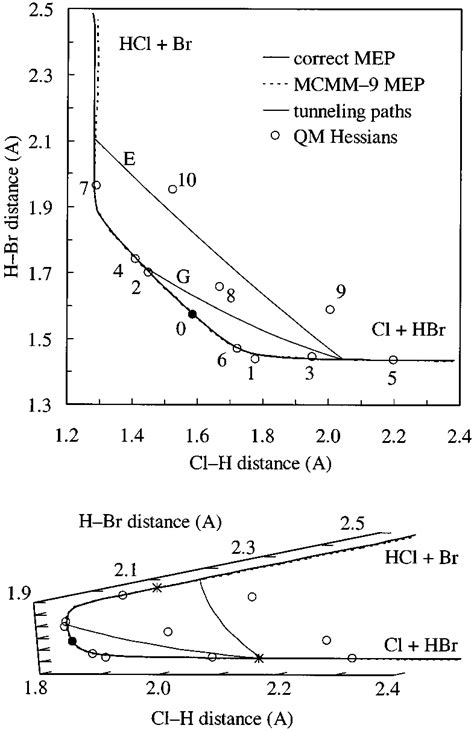 A Two Dimensional Representation Of The Reaction Path A