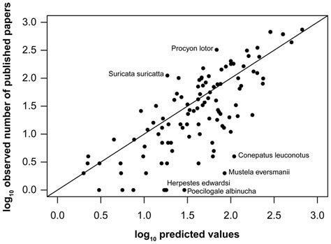 Analysis Of Model Residuals Predicted Vs Observed Values The Line Download Scientific Diagram