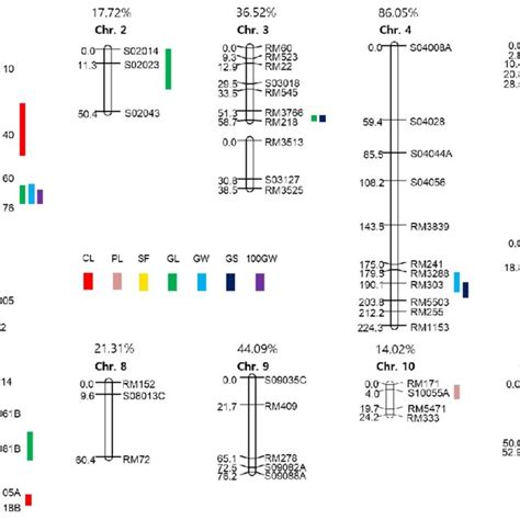 Chromosomal Locations Of Qtls For Seven Agronomic Traits In The Hh