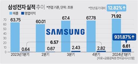 돌아온 반도체의 봄 하이닉스 이어 삼성도 호실적 아주경제