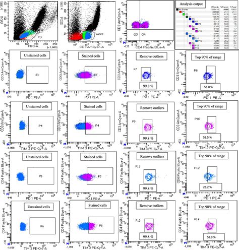 Figure From Flow Cytometry Intracellular Detection And Quantification