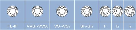 Diamond Clarity How To Select Diamond Clarity
