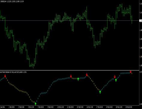 10 Best Entry And Exit Indicators For Day Traders 2025