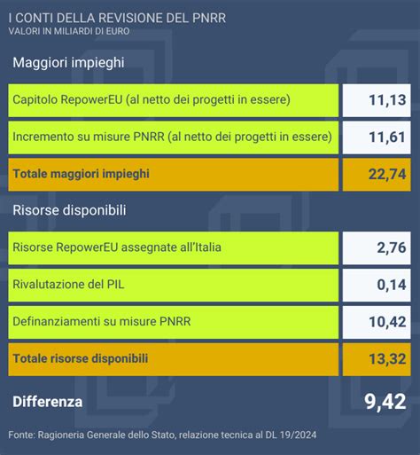 Le Incertezze Che Lascia La Revisione Del Pnrr Progetti Per Miliardi