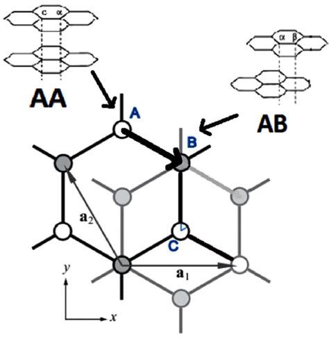 The Aa And Ab Stacking Patterns Of The Graphene Bilayer In The Aa