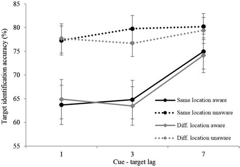 Mean Target Identification Accuracy Rates In Percentages In