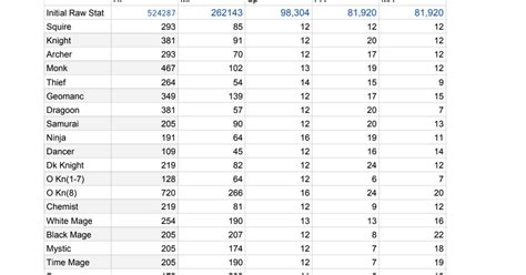 Lv99 Stat Growth And Job Spreadsheet Rfinalfantasytactics