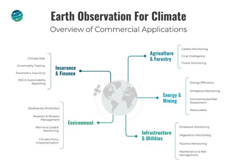 Earth Observation For Climate An Overview Of The Commercial Landscape