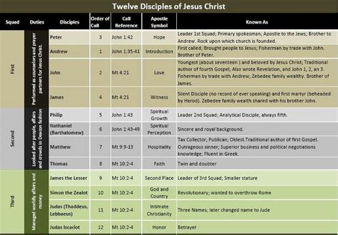 New Testament Apostolic Lists Have You Ever Wondered What Happened To