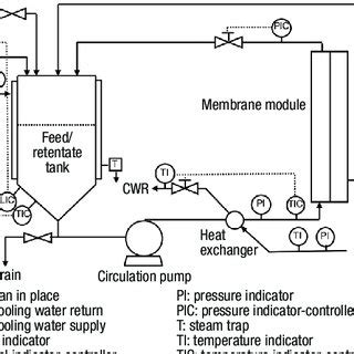 Batch Or Semi Continuous Crossflow Membrane Filtration Processes Can