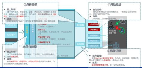 奇安信零信任身份安全解决方案统一认证管理系统单点登陆sso平台 云巴巴