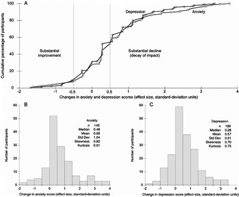 Cumulative Frequency Distributions And Histograms Of Changes From The