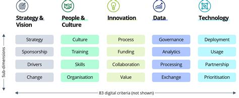 Digital Capital Projects Realising Value Through Digital Maturity