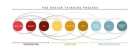 What Is Design Thinking Interaction Design Foundation Ixdf