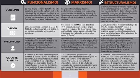 Cuadro Comparativo FUNCIONALISMO MARXISMO ESTRUCTURALISMO PPT