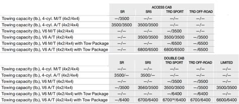 2016 Toyota Tacoma Towing Capacity TowStats