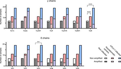 Frontiers Phenotypic And Functional Analysis Of γδ T Cells In The Pathogenesis Of Human T Cell