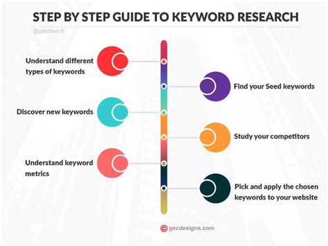 Seo Content Marketing Strategy The Steps To Success Pepper Content