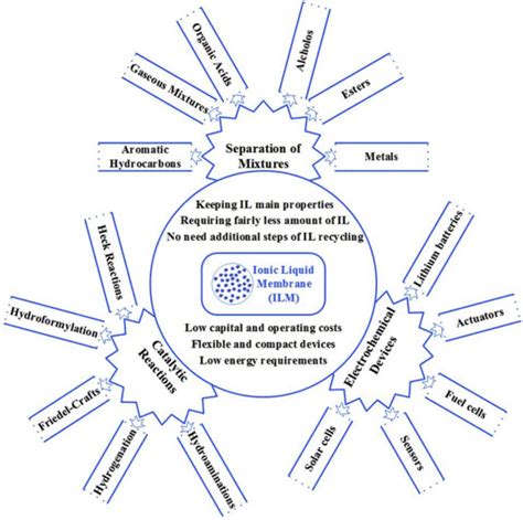 Properties And Applications Of Ionic Liquid Membranes Download Scientific Diagram