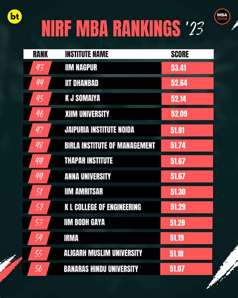 NIRF rankings for MBA colleges 2023