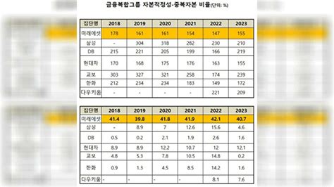 금융복합그룹 점검 ②미래에셋 자본규제 비웃는 중복자본 확대