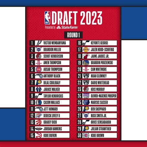 Nba On Twitter The 2023 Nbadraft Presented By State Farm Is Complete