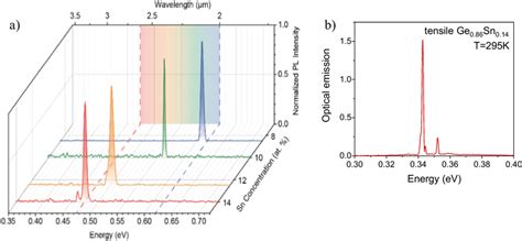 A Pl Laser Spectra At 10 K Of Gesn Layers With Different Sn Contents Download Scientific