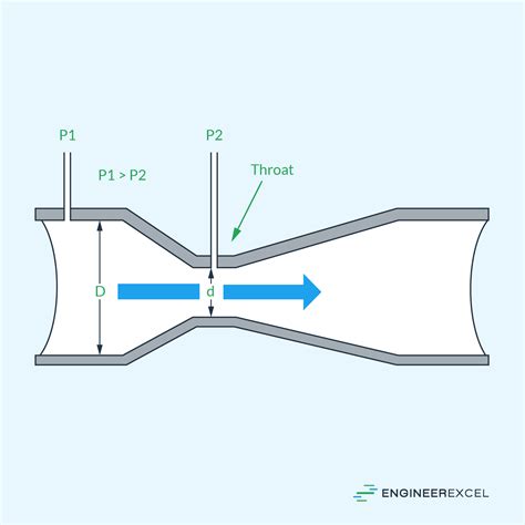 Venturi Flow Meters A Comprehensive Introduction Engineerexcel