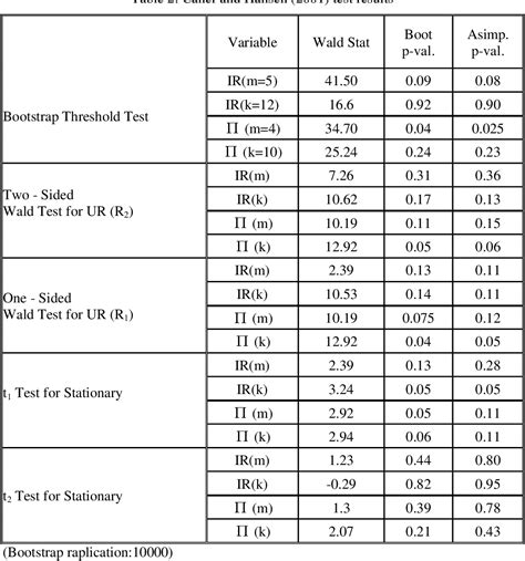 Table 1 From Long Run Relation Between Interest Rates And Inflation