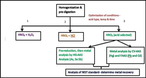 Optimization Of An Acid Digestion Procedure For The Determination Of Hg As Sb Pb And Cd In