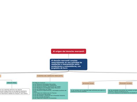 El Origen Del Derecho Mercantil Mind Map